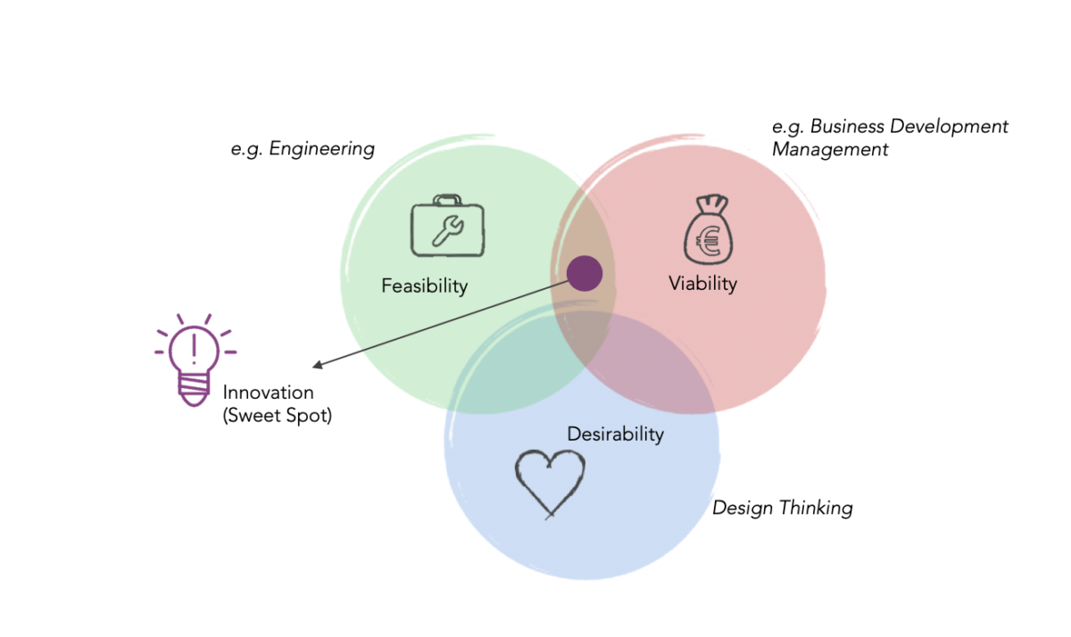 iQibt-Design-Thinking-Sweet-Spot