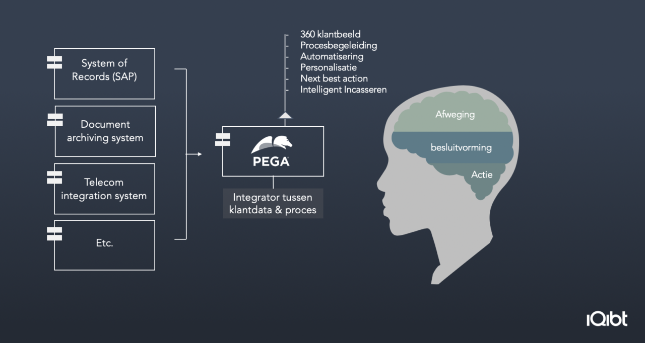 iQibt-Pega-Optimalisatie-processen