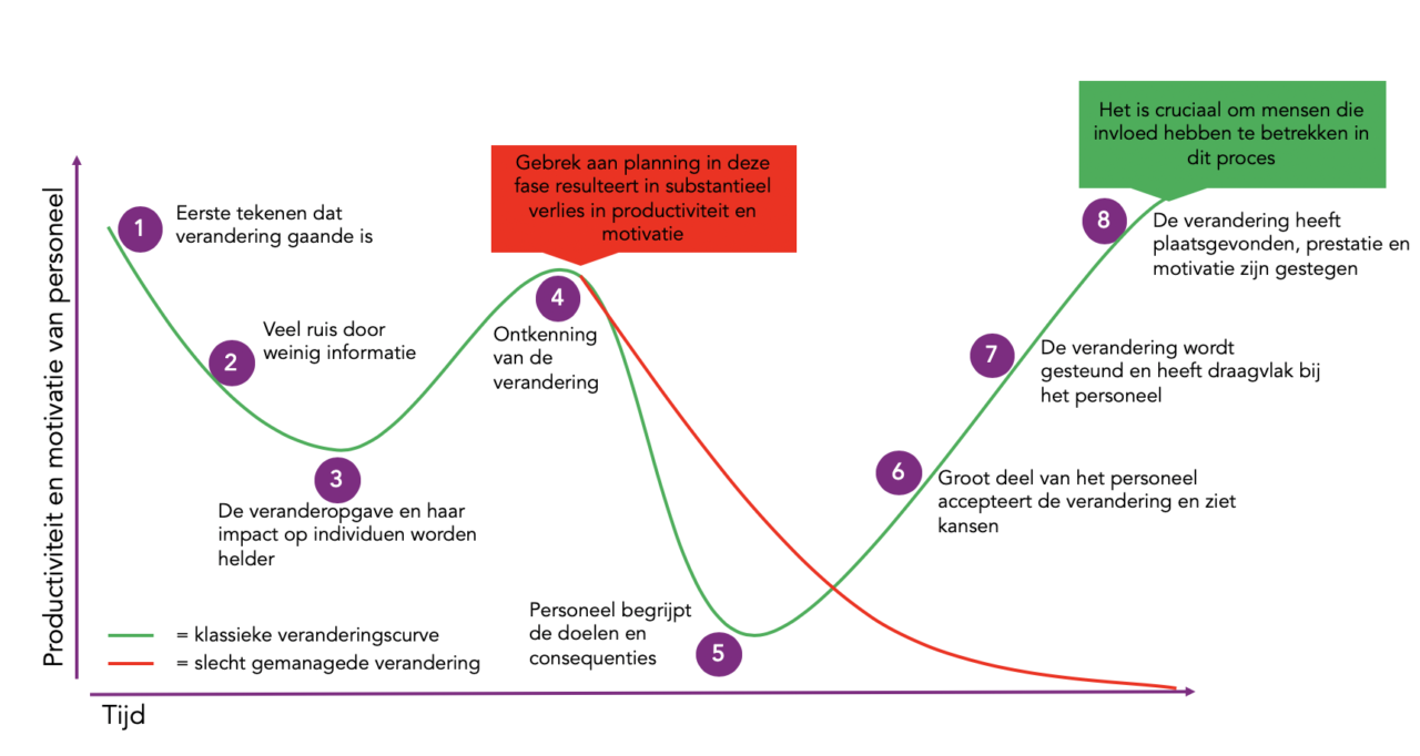 iqibt-Verandermanagement-overzicht-fases